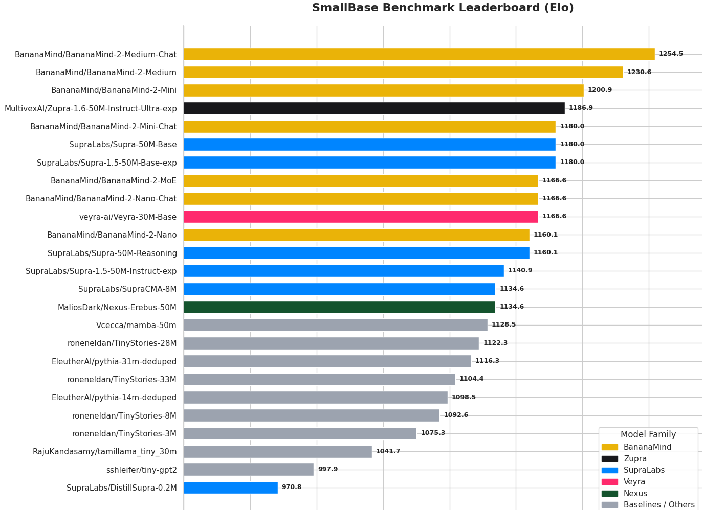 SmallBase Benchmark Leaderboard